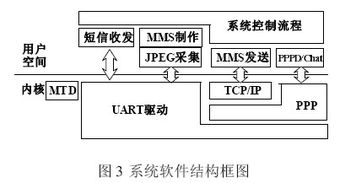 一種基于MMS的低成本汽車安防系統(tǒng)設(shè)計與實現(xiàn)