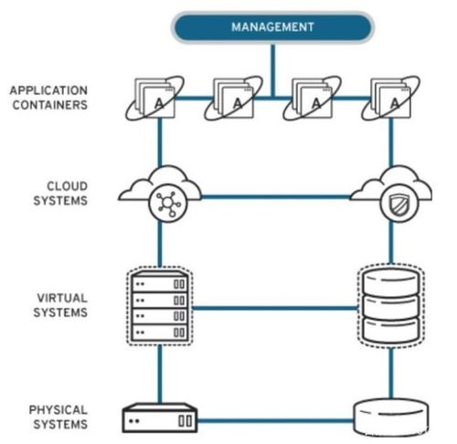 混合云環(huán)境下的安全技術(shù)控制體系設(shè)計與施工服務(wù) 機遇與挑戰(zhàn)并存